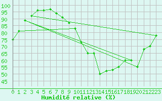 Courbe de l'humidit relative pour Ste (34)