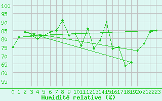 Courbe de l'humidit relative pour La Roche-sur-Yon (85)
