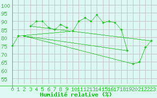 Courbe de l'humidit relative pour Bordeaux (33)