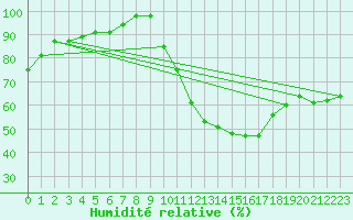 Courbe de l'humidit relative pour Ruffiac (47)