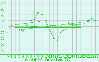 Courbe de l'humidit relative pour Figueras de Castropol