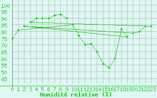 Courbe de l'humidit relative pour Pontoise - Cormeilles (95)