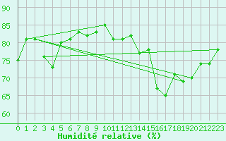 Courbe de l'humidit relative pour Puerto de San Isidro