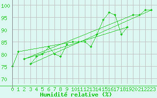 Courbe de l'humidit relative pour Onahama