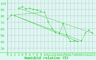 Courbe de l'humidit relative pour Colmar (68)