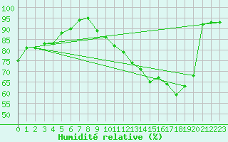 Courbe de l'humidit relative pour Rodez (12)