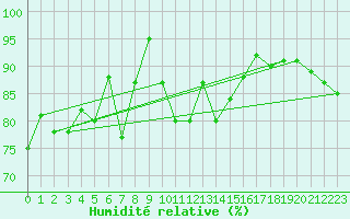 Courbe de l'humidit relative pour La Fretaz (Sw)