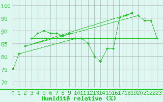 Courbe de l'humidit relative pour Angoulme - Brie Champniers (16)