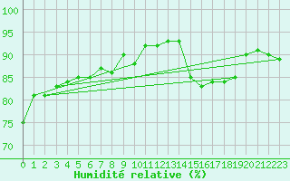 Courbe de l'humidit relative pour Calais / Marck (62)