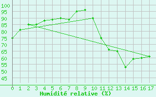 Courbe de l'humidit relative pour Estres-la-Campagne (14)