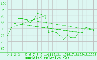 Courbe de l'humidit relative pour Ile de Groix (56)