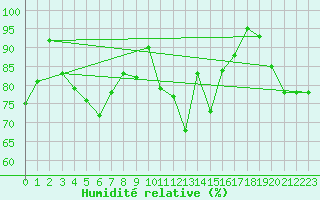 Courbe de l'humidit relative pour Le Touquet (62)