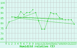 Courbe de l'humidit relative pour Sandillon (45)