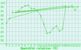 Courbe de l'humidit relative pour Lige Bierset (Be)