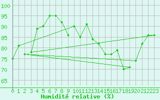 Courbe de l'humidit relative pour Assesse (Be)