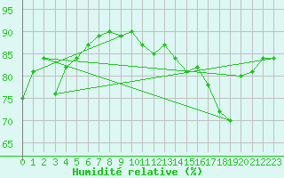 Courbe de l'humidit relative pour Bordeaux (33)