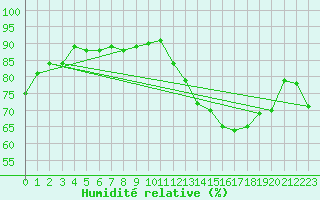 Courbe de l'humidit relative pour Montredon des Corbires (11)