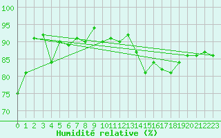 Courbe de l'humidit relative pour Rochefort Saint-Agnant (17)