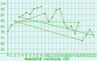 Courbe de l'humidit relative pour Saint-Girons (09)