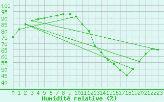 Courbe de l'humidit relative pour La Baeza (Esp)