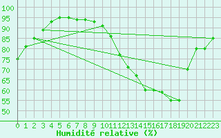 Courbe de l'humidit relative pour Auffargis (78)