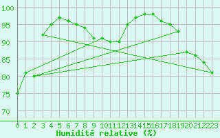 Courbe de l'humidit relative pour Naven