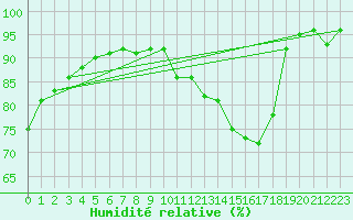 Courbe de l'humidit relative pour Le Val-d'Ajol (88)