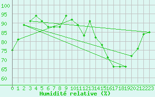 Courbe de l'humidit relative pour Belfort-Dorans (90)
