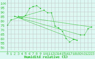 Courbe de l'humidit relative pour Frontenay (79)