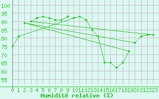 Courbe de l'humidit relative pour Jonzac (17)