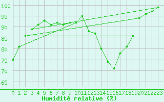 Courbe de l'humidit relative pour Tulloch Bridge