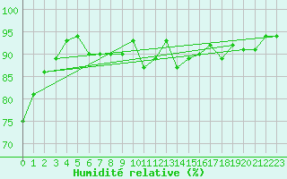 Courbe de l'humidit relative pour Werl