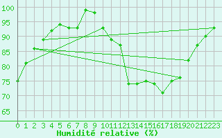 Courbe de l'humidit relative pour Brive-Laroche (19)