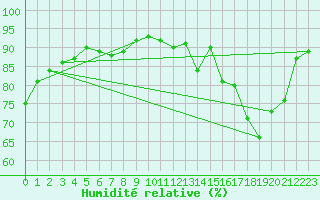 Courbe de l'humidit relative pour Ciudad Real (Esp)