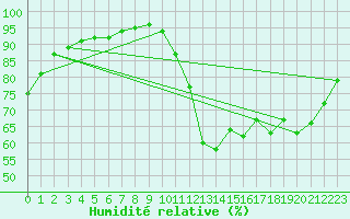 Courbe de l'humidit relative pour Chailles (41)