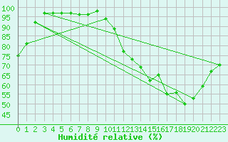 Courbe de l'humidit relative pour Kleine-Brogel (Be)