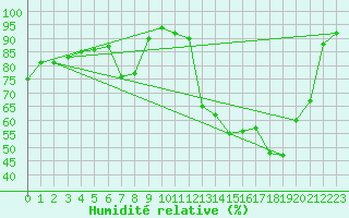 Courbe de l'humidit relative pour Clermont de l'Oise (60)