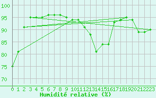 Courbe de l'humidit relative pour Tours (37)