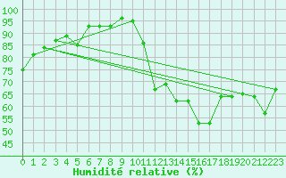 Courbe de l'humidit relative pour Brion (38)
