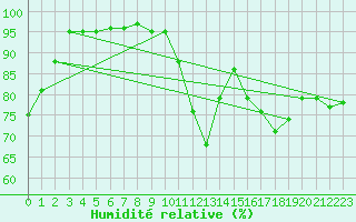 Courbe de l'humidit relative pour Aigrefeuille d'Aunis (17)