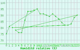 Courbe de l'humidit relative pour Lemberg (57)