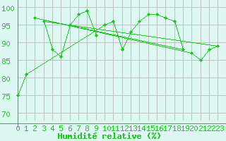 Courbe de l'humidit relative pour Adelboden