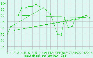 Courbe de l'humidit relative pour Essen
