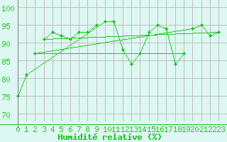 Courbe de l'humidit relative pour Dax (40)