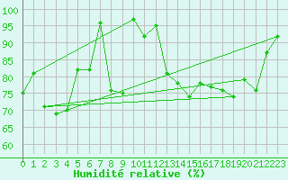 Courbe de l'humidit relative pour Vars - Col de Jaffueil (05)