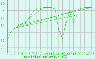 Courbe de l'humidit relative pour Dourbes (Be)