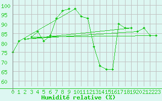 Courbe de l'humidit relative pour Nantes (44)