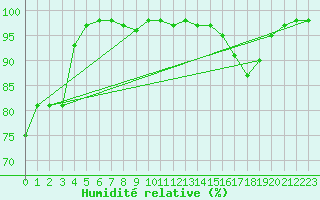 Courbe de l'humidit relative pour Dauphin (04)