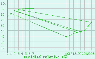 Courbe de l'humidit relative pour Herserange (54)