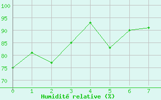 Courbe de l'humidit relative pour Harburg